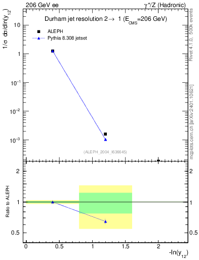 Plot of Y2 in 206 GeV ee collisions