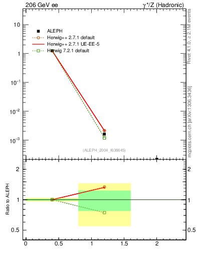 Plot of Y2 in 206 GeV ee collisions
