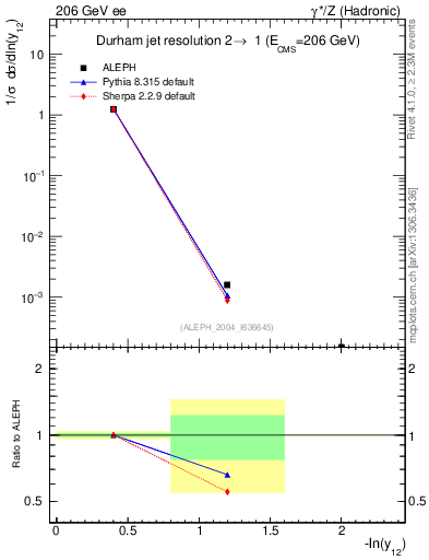 Plot of Y2 in 206 GeV ee collisions