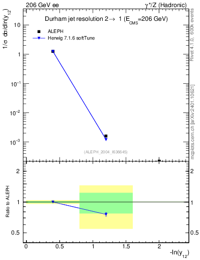 Plot of Y2 in 206 GeV ee collisions