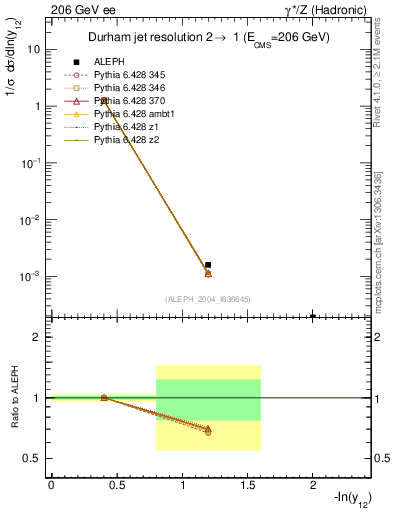 Plot of Y2 in 206 GeV ee collisions