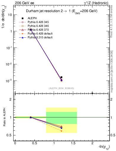 Plot of Y2 in 206 GeV ee collisions