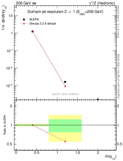 Plot of Y2 in 206 GeV ee collisions