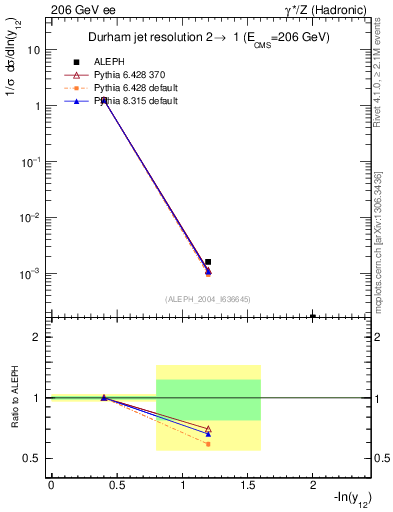 Plot of Y2 in 206 GeV ee collisions