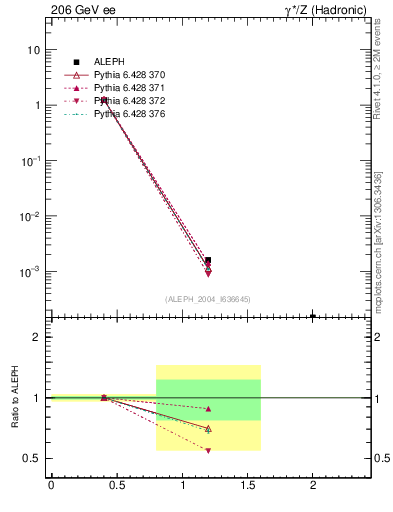 Plot of Y2 in 206 GeV ee collisions