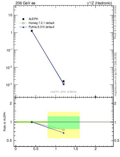 Plot of Y2 in 206 GeV ee collisions