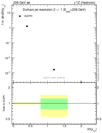 Plot of Y2 in 206 GeV ee collisions
