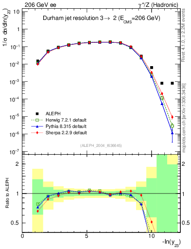 Plot of Y3 in 206 GeV ee collisions