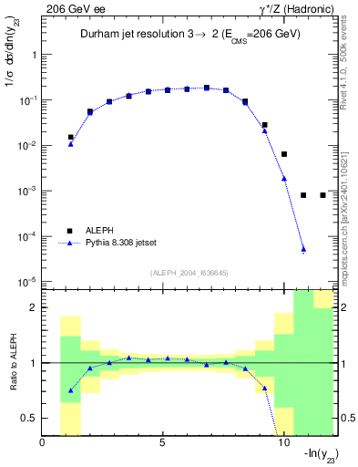 Plot of Y3 in 206 GeV ee collisions