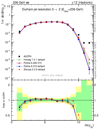 Plot of Y3 in 206 GeV ee collisions