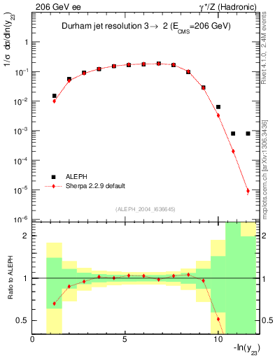 Plot of Y3 in 206 GeV ee collisions