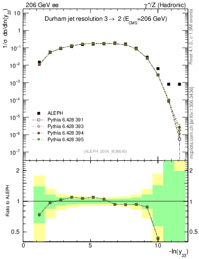 Plot of Y3 in 206 GeV ee collisions