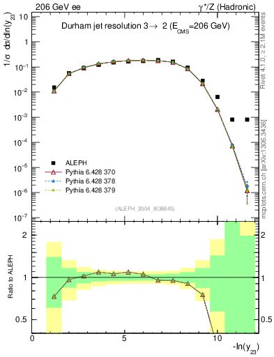 Plot of Y3 in 206 GeV ee collisions