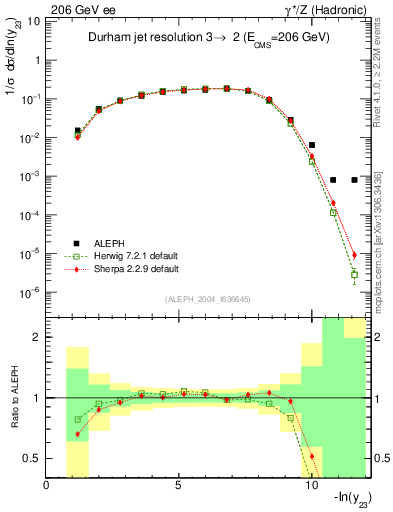 Plot of Y3 in 206 GeV ee collisions