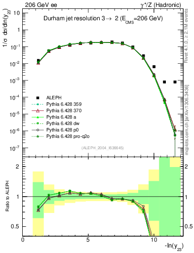 Plot of Y3 in 206 GeV ee collisions