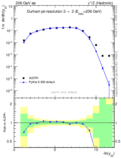 Plot of Y3 in 206 GeV ee collisions