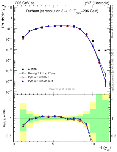 Plot of Y3 in 206 GeV ee collisions