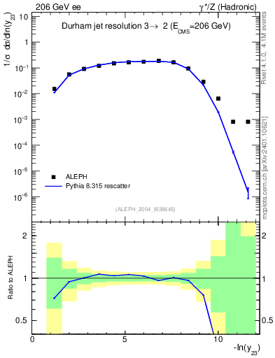 Plot of Y3 in 206 GeV ee collisions