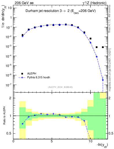Plot of Y3 in 206 GeV ee collisions