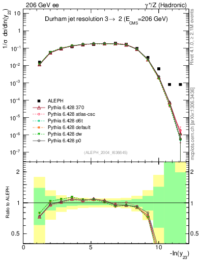 Plot of Y3 in 206 GeV ee collisions
