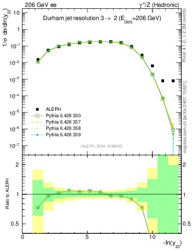 Plot of Y3 in 206 GeV ee collisions