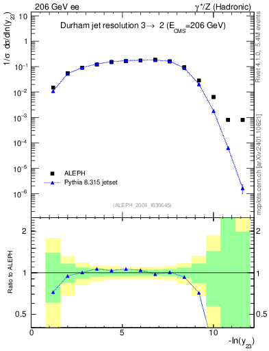 Plot of Y3 in 206 GeV ee collisions