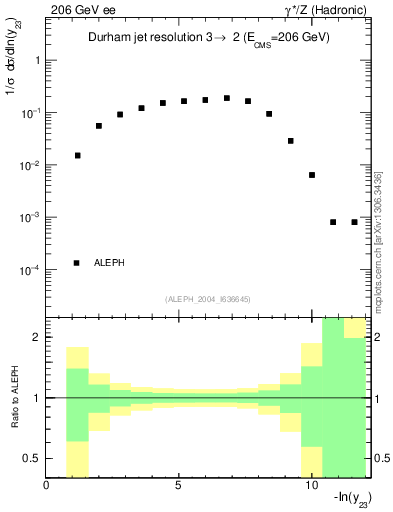 Plot of Y3 in 206 GeV ee collisions