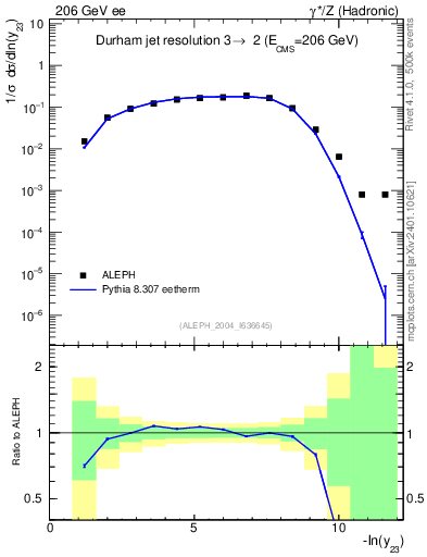 Plot of Y3 in 206 GeV ee collisions