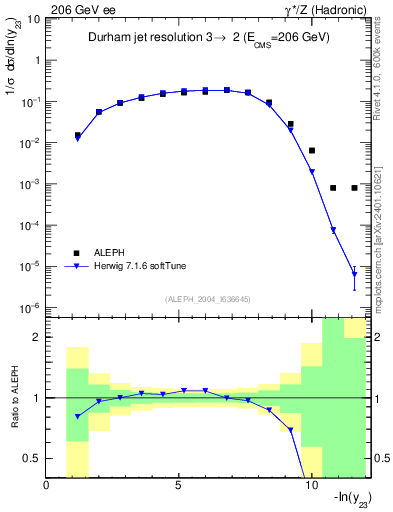 Plot of Y3 in 206 GeV ee collisions