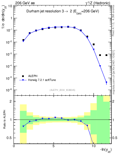 Plot of Y3 in 206 GeV ee collisions