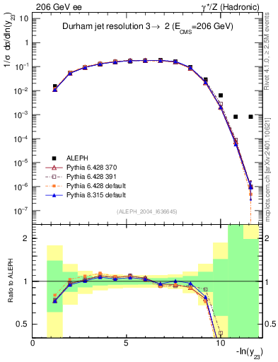 Plot of Y3 in 206 GeV ee collisions
