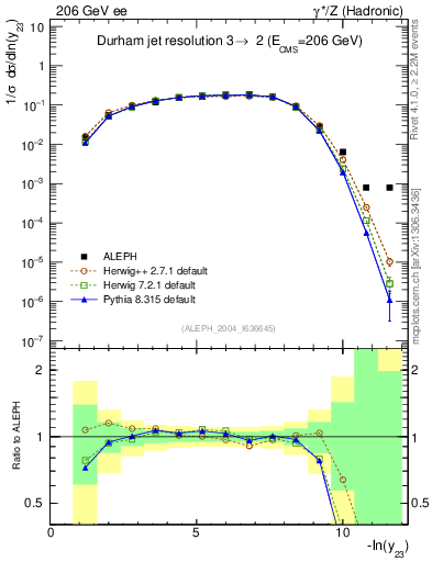 Plot of Y3 in 206 GeV ee collisions