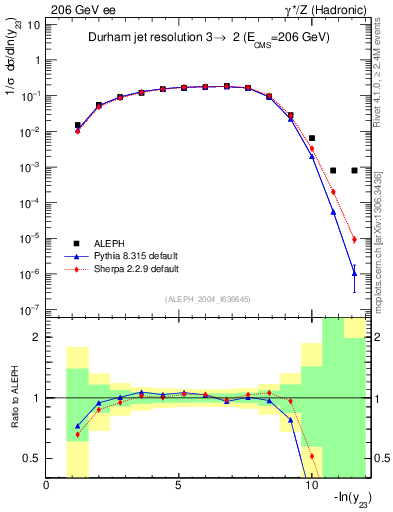Plot of Y3 in 206 GeV ee collisions