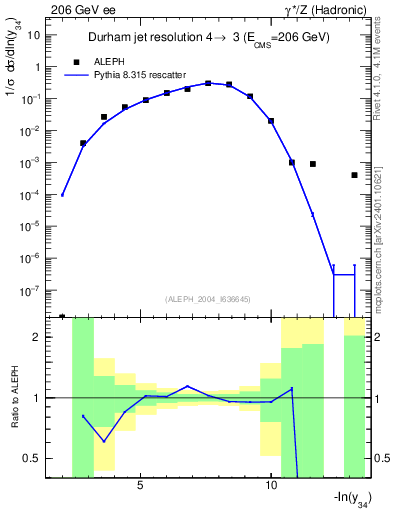 Plot of Y4 in 206 GeV ee collisions