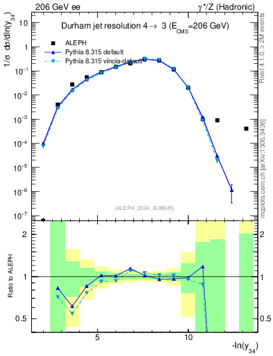 Plot of Y4 in 206 GeV ee collisions
