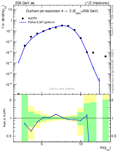Plot of Y4 in 206 GeV ee collisions