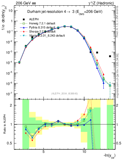 Plot of Y4 in 206 GeV ee collisions