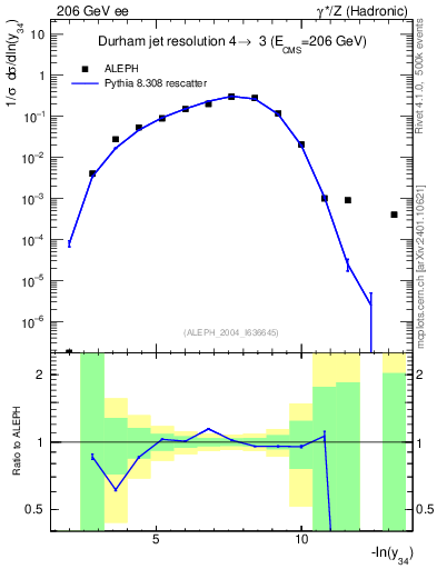 Plot of Y4 in 206 GeV ee collisions