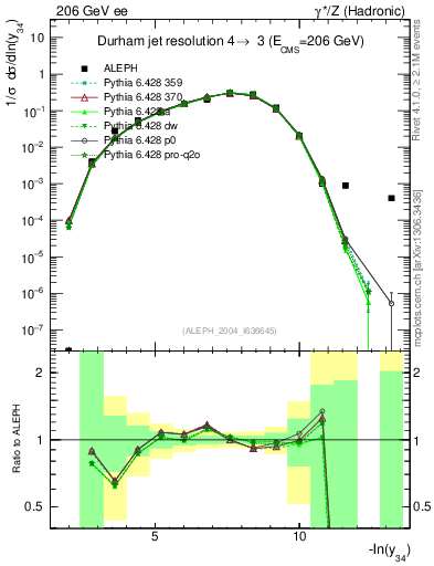Plot of Y4 in 206 GeV ee collisions