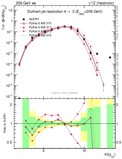 Plot of Y4 in 206 GeV ee collisions