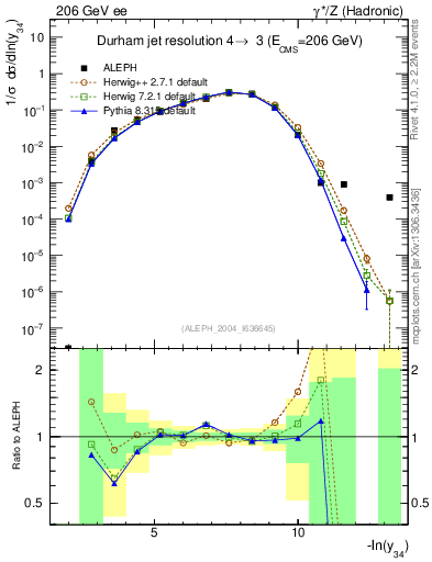 Plot of Y4 in 206 GeV ee collisions