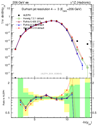 Plot of Y4 in 206 GeV ee collisions