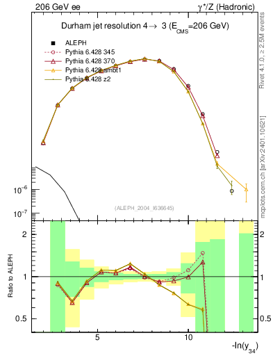 Plot of Y4 in 206 GeV ee collisions