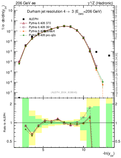 Plot of Y4 in 206 GeV ee collisions