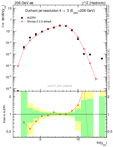 Plot of Y4 in 206 GeV ee collisions