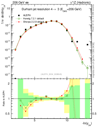 Plot of Y4 in 206 GeV ee collisions