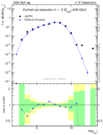 Plot of Y4 in 206 GeV ee collisions