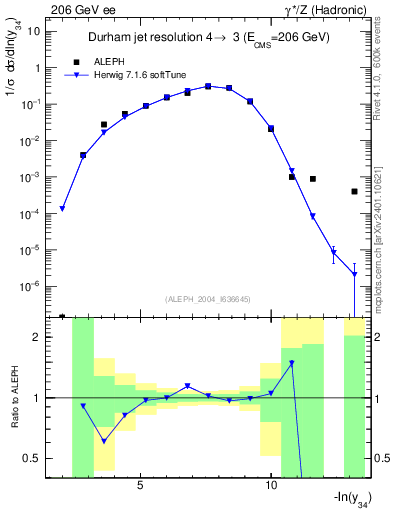 Plot of Y4 in 206 GeV ee collisions