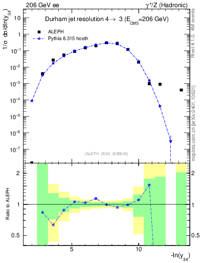 Plot of Y4 in 206 GeV ee collisions