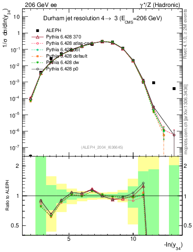 Plot of Y4 in 206 GeV ee collisions